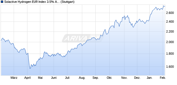 Solactive Hydrogen EUR Index 3.5% AR Chart