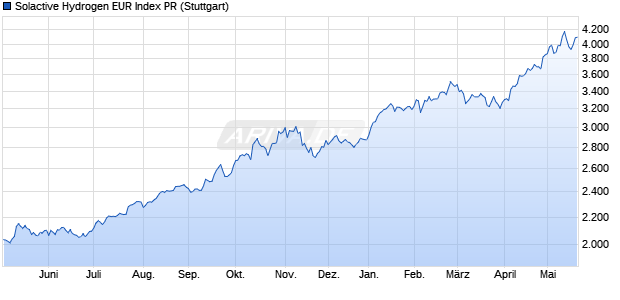Solactive Hydrogen EUR Index PR Chart