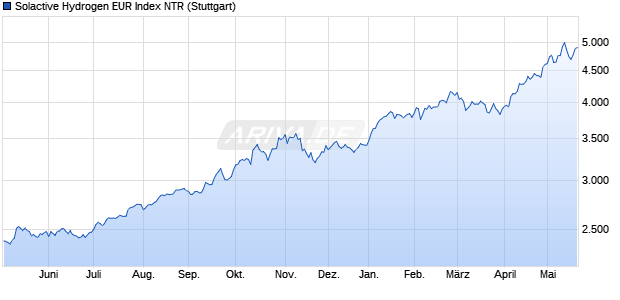 Solactive Hydrogen EUR Index NTR Chart