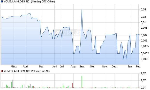 MOVELLA HLDGS Aktie Chart