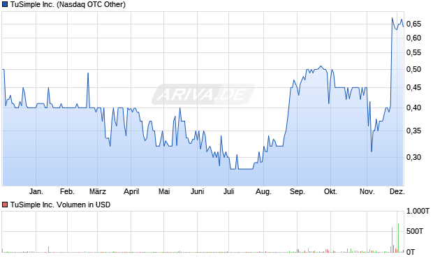 TuSimple Aktie Chart