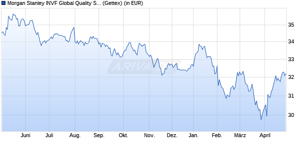 Performance des Morgan Stanley INVF Global Quality Select Fund (EUR) A (WKN A2QQA2, ISIN LU2295319722)