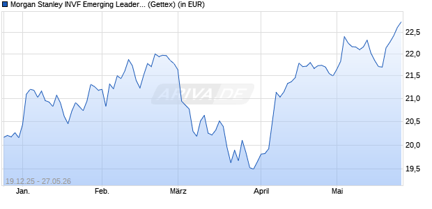 Performance des Morgan Stanley INVF Emerging Leaders Equity Fund (EUR) A (WKN A2QQA3, ISIN LU2295320225)