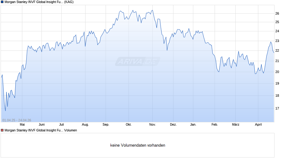 Morgan Stanley INVF Global Insight Fund (EUR) A Chart