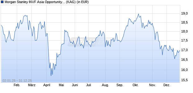 Performance des Morgan Stanley INVF Asia Opportunity Fund (EUR) A (ISIN LU2295319219)