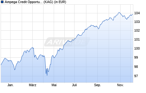 Performance des Ampega Credit Opportunities Rentenfonds P (a) (WKN A2QFHC, ISIN DE000A2QFHC0)