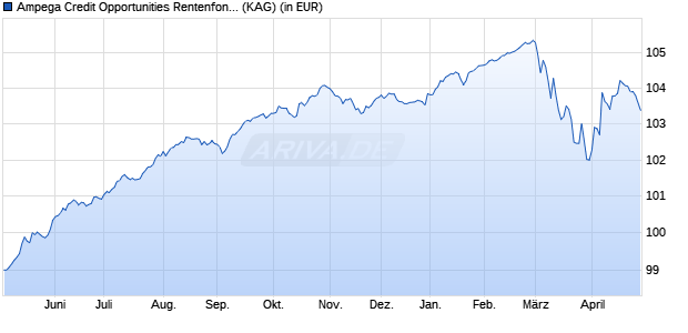 Performance des Ampega Credit Opportunities Rentenfonds P (a) (WKN A2QFHC, ISIN DE000A2QFHC0)