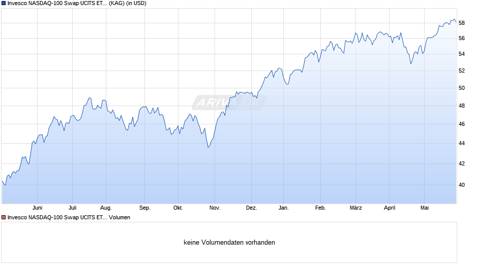 Invesco NASDAQ-100 Swap UCITS ETF Acc Chart