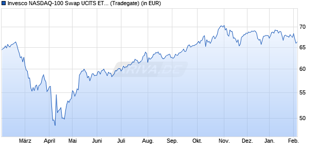 Performance des Invesco NASDAQ-100 Swap UCITS ETF Acc (WKN A2QMHS, ISIN IE00BNRQM384)