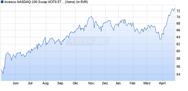 Performance des Invesco NASDAQ-100 Swap UCITS ETF Acc (WKN A2QMHS, ISIN IE00BNRQM384)