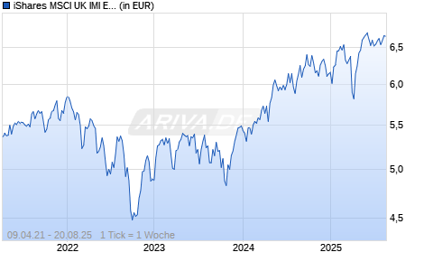 iShares MSCI UK IMI ESG Leaders UCITS ETF GBP Dist Chart