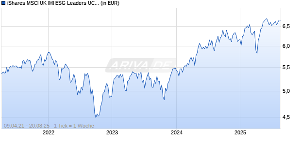 iShares MSCI UK IMI ESG Leaders UCITS ETF GBP Dist Chart