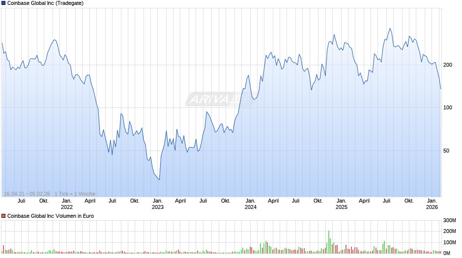 Coinbase Global Chart