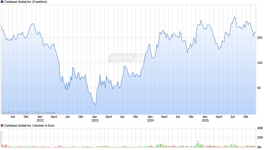 Coinbase Global Chart