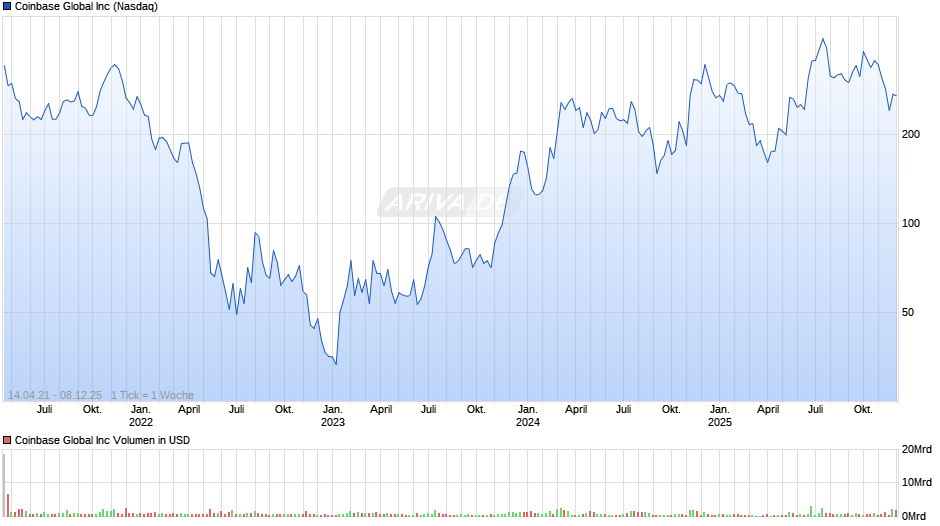 Coinbase Global Chart