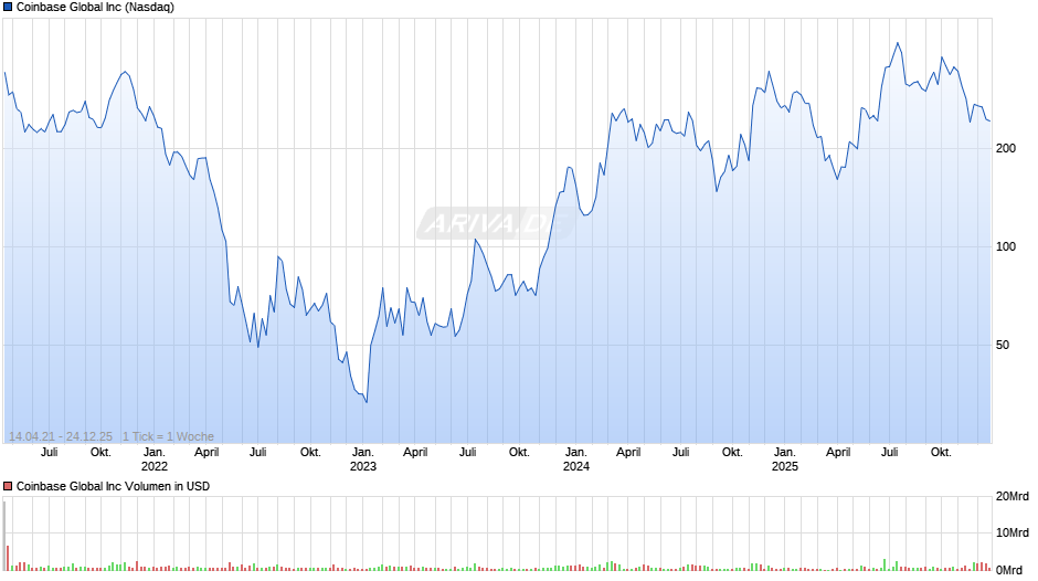 Coinbase Global Chart