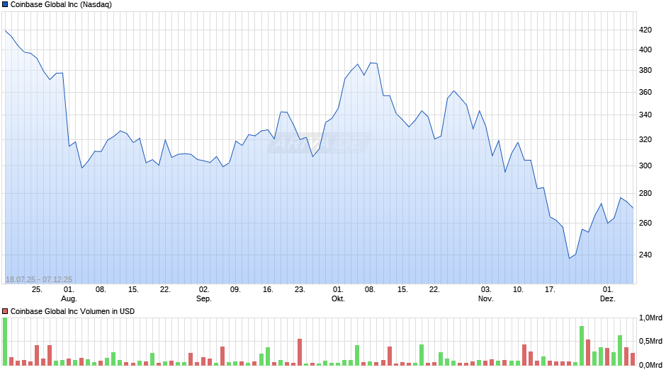 Coinbase Global Chart