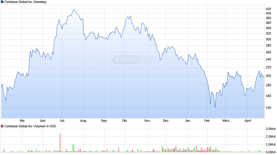 Coinbase Global Chart