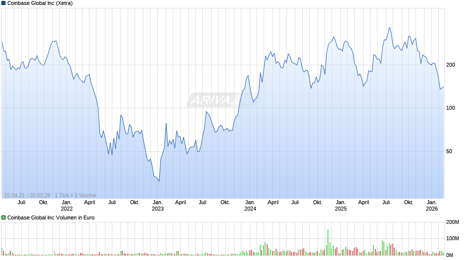 Coinbase Global Chart