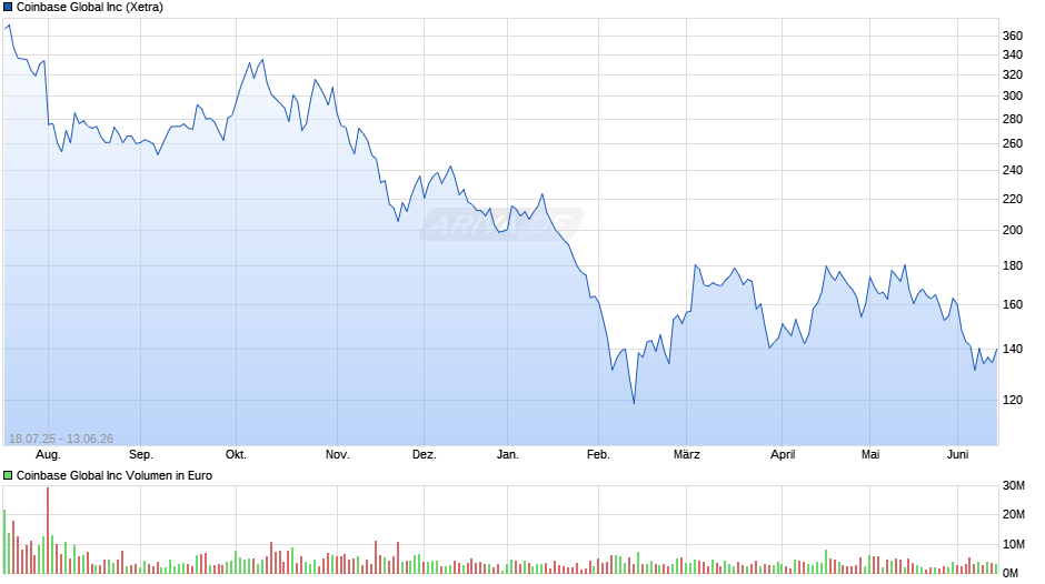 Coinbase Global Chart