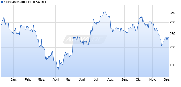 Coinbase Global Aktie Chart