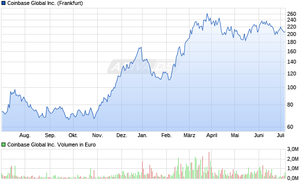 Coinbase Global Inc. Aktie Chart