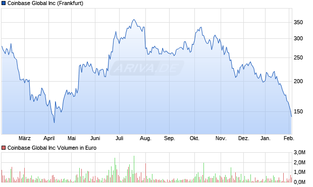 Coinbase Global Aktie Chart