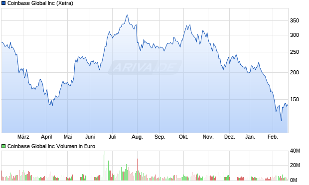 Coinbase Global Aktie Chart