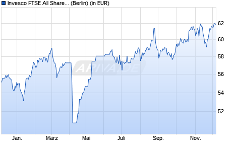 Performance des Invesco FTSE All Share Screened & Tilted UCITS ETF Dist (WKN A2QMP9, ISIN IE00BN7J5Z03)