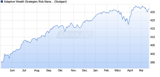 Adaptive Wealth Strategies Risk Managed High Yield . Chart