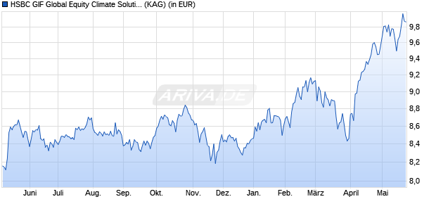 Performance des HSBC GIF Global Equity Climate Solutions XC (ISIN LU0404497793)