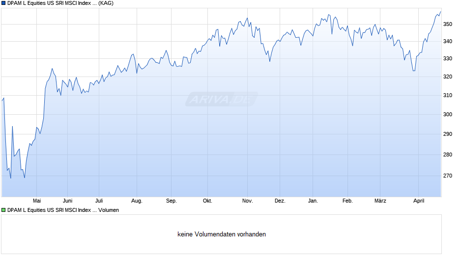 DPAM L Equities US SRI MSCI Index W Chart