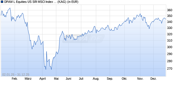 Performance des DPAM L Equities US SRI MSCI Index W (WKN A2P1KB, ISIN LU1860555512)