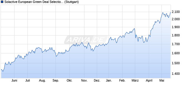 Solactive European Green Deal Selection AR5% Index Chart