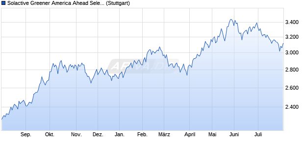 Solactive Greener America Ahead Selection AR5% In. Chart
