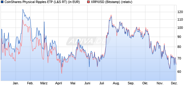 CoinShares Physical Ripples ETP (WKN: A3GRUE) Chart