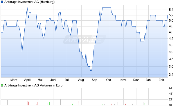 Arbitrage Investment Aktie Chart