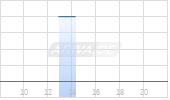 Arbitrage Investment AG Chart