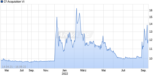 Cf Acquisition Vi Chart