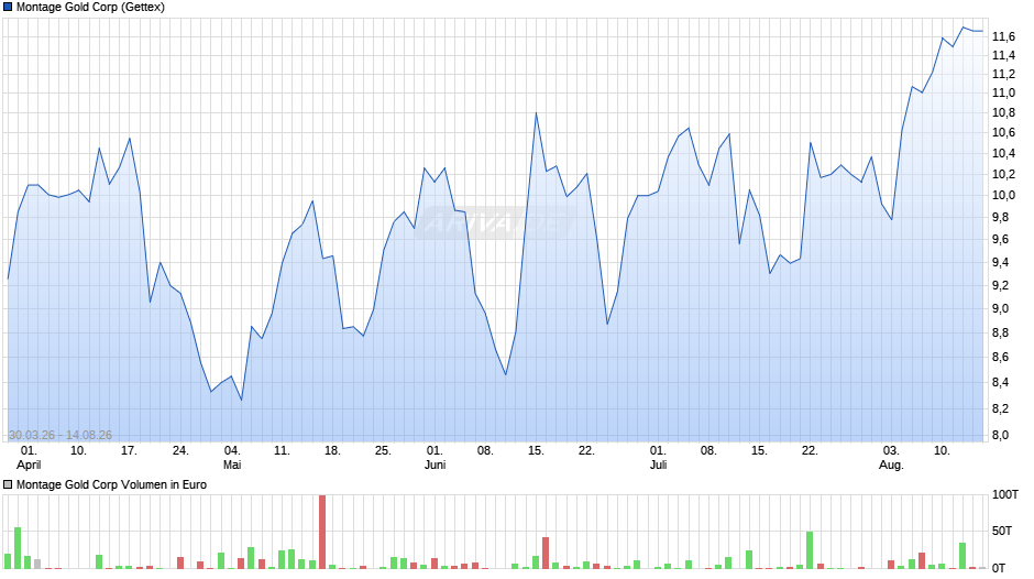 Montage Gold Chart