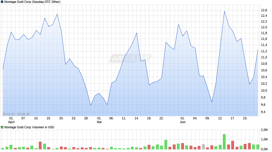 Montage Gold Chart