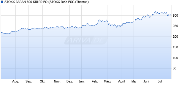 STOXX JAPAN 600 SRI PR EO Chart