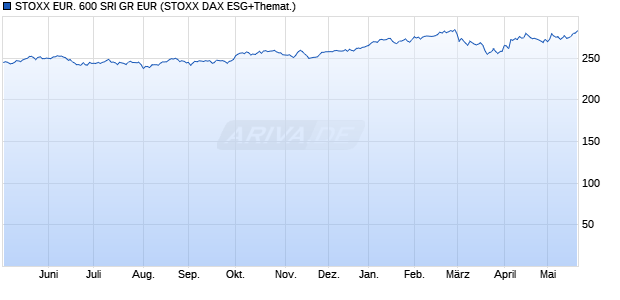 STOXX EUR. 600 SRI GR EUR Chart