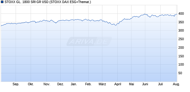 STOXX GL. 1800 SRI GR USD Chart