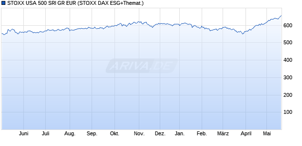 STOXX USA 500 SRI GR EUR Chart