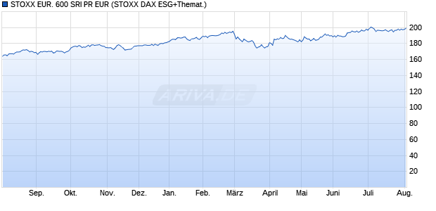 STOXX EUR. 600 SRI PR EUR Chart