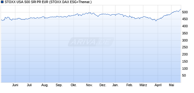 STOXX USA 500 SRI PR EUR Chart