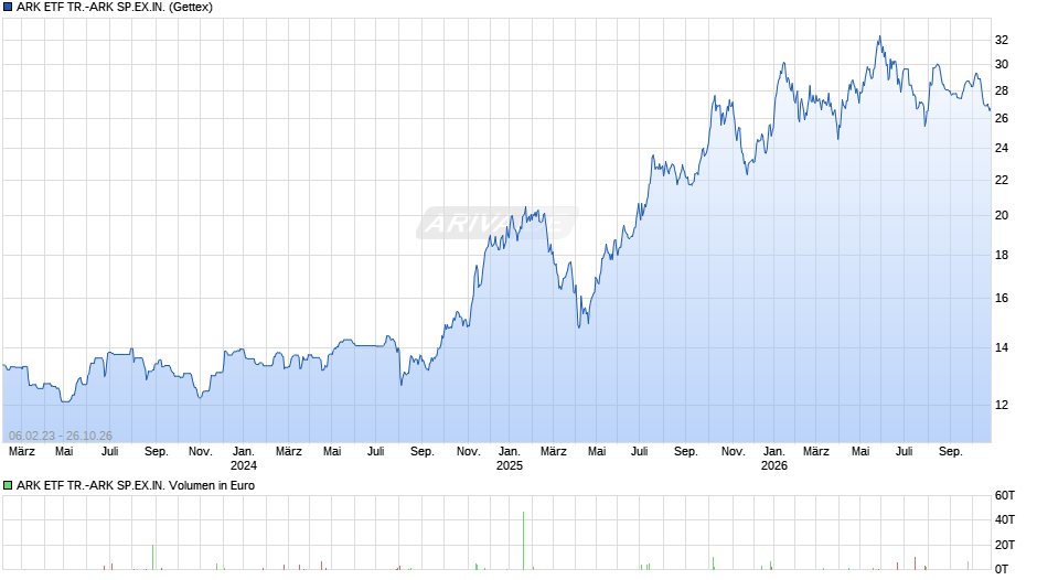 ARK ETF TR.-ARK SP.EX.IN. Chart
