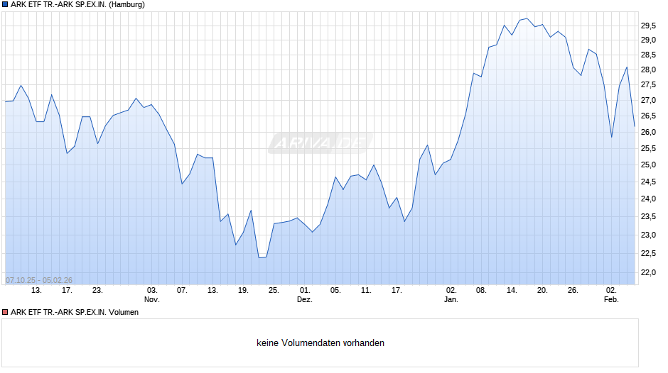 ARK ETF TR.-ARK SP.EX.IN. Chart