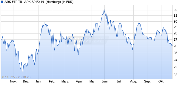 Performance des ARK ETF TR.-ARK SP.EX.IN. (WKN A3CUNY, ISIN US00214Q8078)